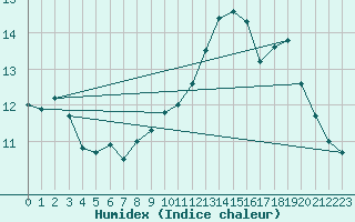 Courbe de l'humidex pour Deauville (14)