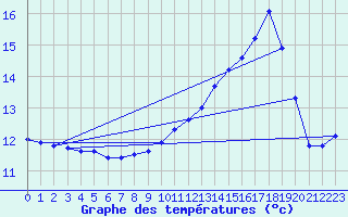 Courbe de tempratures pour Verneuil (78)