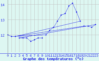 Courbe de tempratures pour Auch (32)