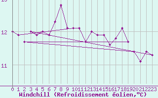 Courbe du refroidissement olien pour la bouée 62029