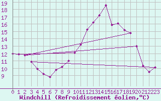 Courbe du refroidissement olien pour Variscourt (02)