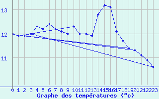 Courbe de tempratures pour Camaret (29)