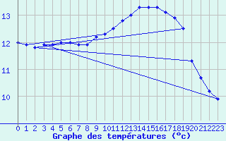 Courbe de tempratures pour Brignogan (29)