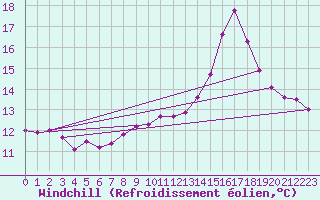 Courbe du refroidissement olien pour Estoher (66)