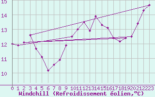 Courbe du refroidissement olien pour Porquerolles (83)