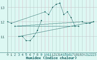 Courbe de l'humidex pour Castlederg