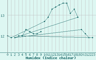 Courbe de l'humidex pour Roissy (95)