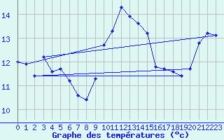 Courbe de tempratures pour Guidel (56)