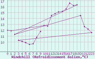 Courbe du refroidissement olien pour Dijon / Longvic (21)