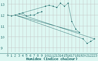 Courbe de l'humidex pour Puissalicon (34)