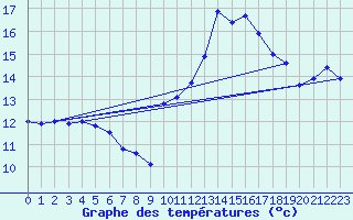 Courbe de tempratures pour Nantes (44)