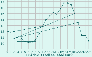 Courbe de l'humidex pour Combs-la-Ville (77)