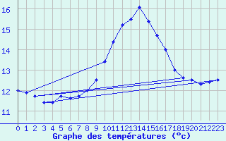 Courbe de tempratures pour Ile du Levant (83)