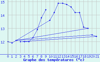 Courbe de tempratures pour Aberporth