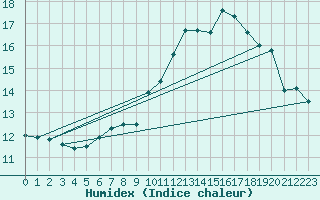 Courbe de l'humidex pour Osterfeld