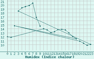 Courbe de l'humidex pour Santander (Esp)