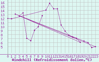 Courbe du refroidissement olien pour Feldkirch