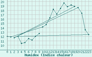 Courbe de l'humidex pour Pontoise - Cormeilles (95)