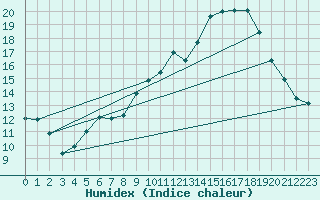 Courbe de l'humidex pour Gros-Rderching (57)