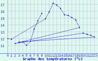 Courbe de tempratures pour Santander (Esp)