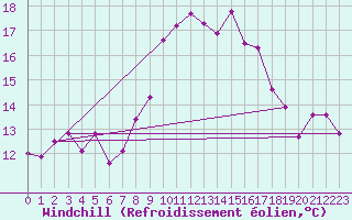 Courbe du refroidissement olien pour Kiel-Holtenau