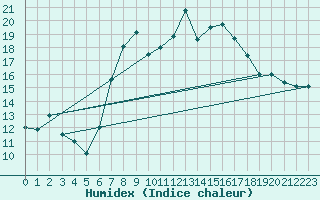 Courbe de l'humidex pour Cabauw Tower