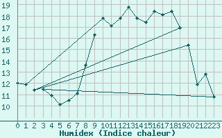Courbe de l'humidex pour Wittering