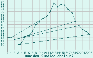 Courbe de l'humidex pour Scuol