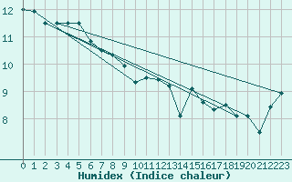 Courbe de l'humidex pour Cap de la Hague (50)