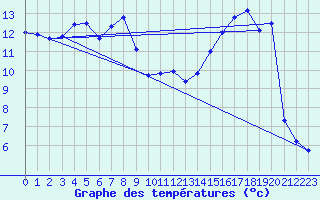 Courbe de tempratures pour San Chierlo (It)