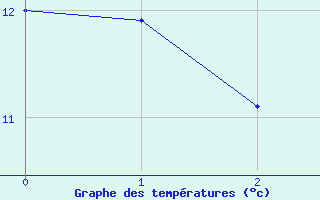 Courbe de tempratures pour Buchs / Aarau