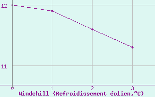 Courbe du refroidissement olien pour Rhyl