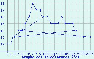 Courbe de tempratures pour Hatay
