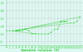 Courbe de l'humidit relative pour Pian Rosa (It)