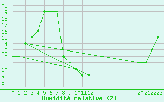Courbe de l'humidit relative pour El Golea