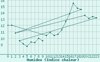 Courbe de l'humidex pour Ploeren (56)