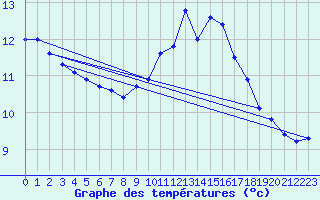 Courbe de tempratures pour Forges (76)