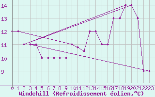 Courbe du refroidissement olien pour Estres-la-Campagne (14)