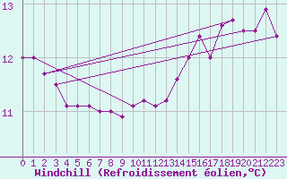 Courbe du refroidissement olien pour la bouée 62107