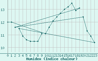 Courbe de l'humidex pour Boulogne (62)