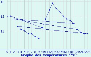 Courbe de tempratures pour Saint-Brieuc (22)