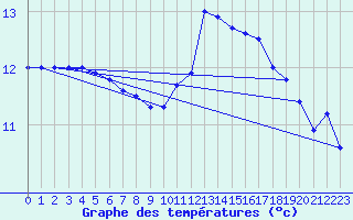 Courbe de tempratures pour Ploumanac