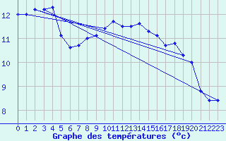 Courbe de tempratures pour Brignogan (29)