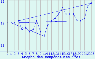 Courbe de tempratures pour Strommingsbadan