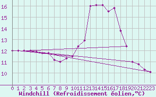 Courbe du refroidissement olien pour Sallanches (74)