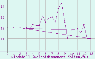 Courbe du refroidissement olien pour Illesheim