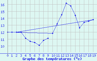 Courbe de tempratures pour Challes-les-Eaux (73)