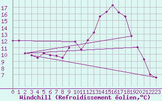 Courbe du refroidissement olien pour Roissy (95)