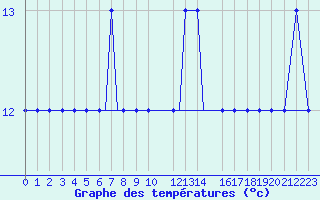 Courbe de tempratures pour Gullfax Platform