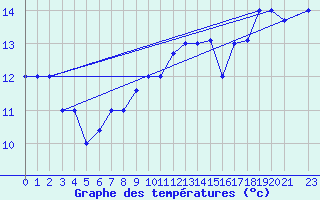 Courbe de tempratures pour Tabarka